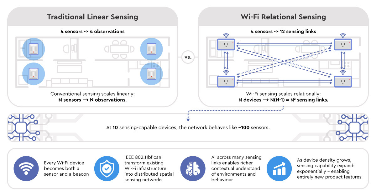 From N Sensors to N² Spatial Intelligence | Cognitive