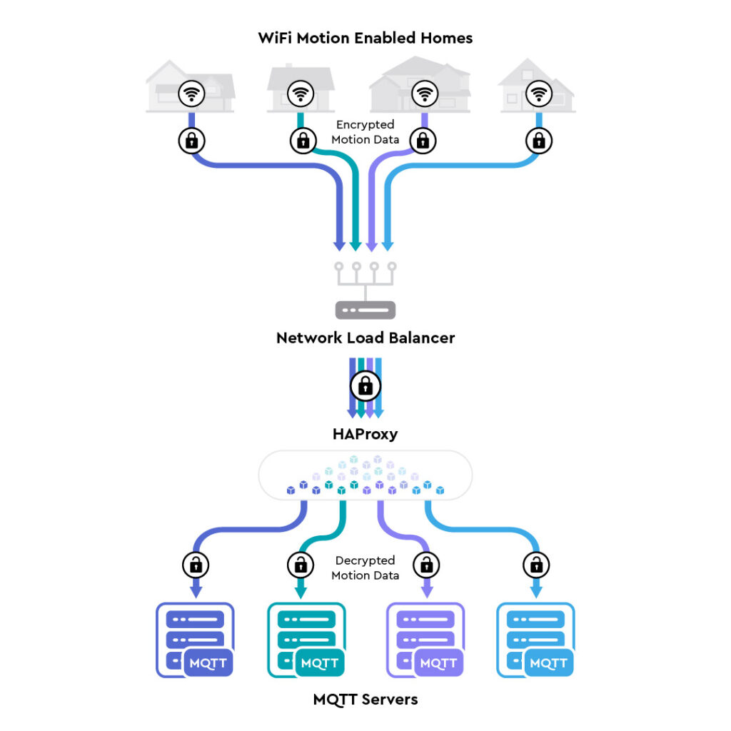 Flow chart diagram showing the process of motion data being moved along the following stops: WiFI Motion Ebales Homes takes the encrypted motion data to 2) the NEtwork Load balancer which streamlines the data flow and sends it to the 3) HAProxy which figures out where it needs to go next and decrypts the data before sending it to the correct, 4) MQTT Server