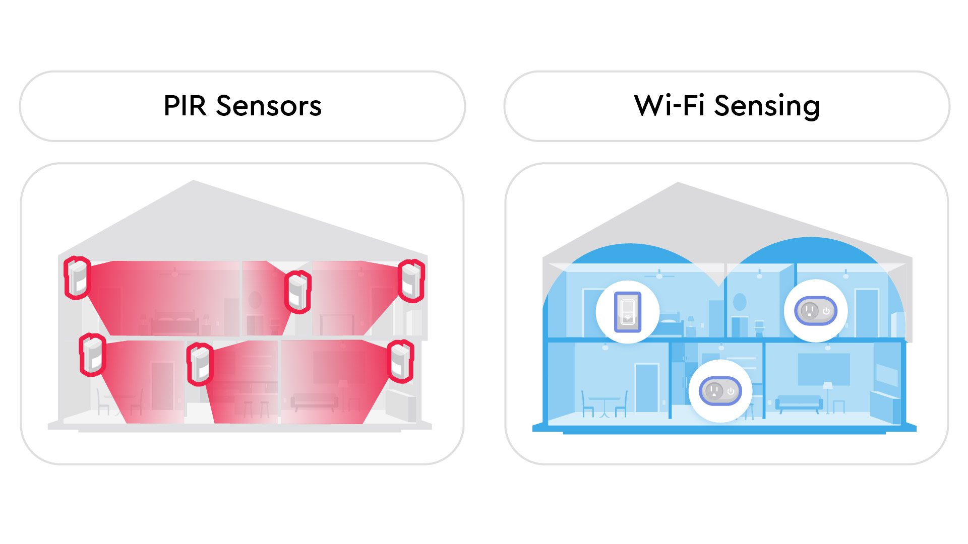 A graphic comparing the coverage difference between PIR sensors and Wi-Fi Sensing. The image shows that it takes more PIR sensors installed in the home to cover the same space in the home that Wi-Fi Sensing can cover with fewer devices.