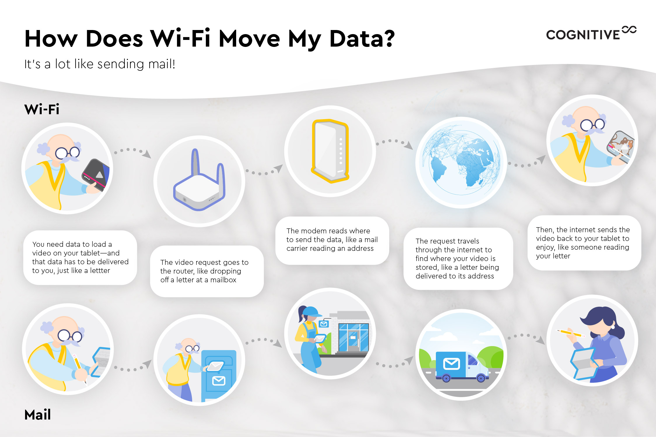 Diagram representation of how Wi-Fi moves data.How Does Wi-Fi Move My Data? It's a lot like sending mail! You need data to load a video on your tablet - and that data has to be delivered to you, just like a letter. The video request goes to the router, like dropping off a letter at a mailbox. The modem reads where to send the data, like a mail career reading an address. The request travels through the internet to find where your video is stored, like a letter being delivered to its address. Then, the internet sends the video back to your tablet to enjoy, like someone reading your letter